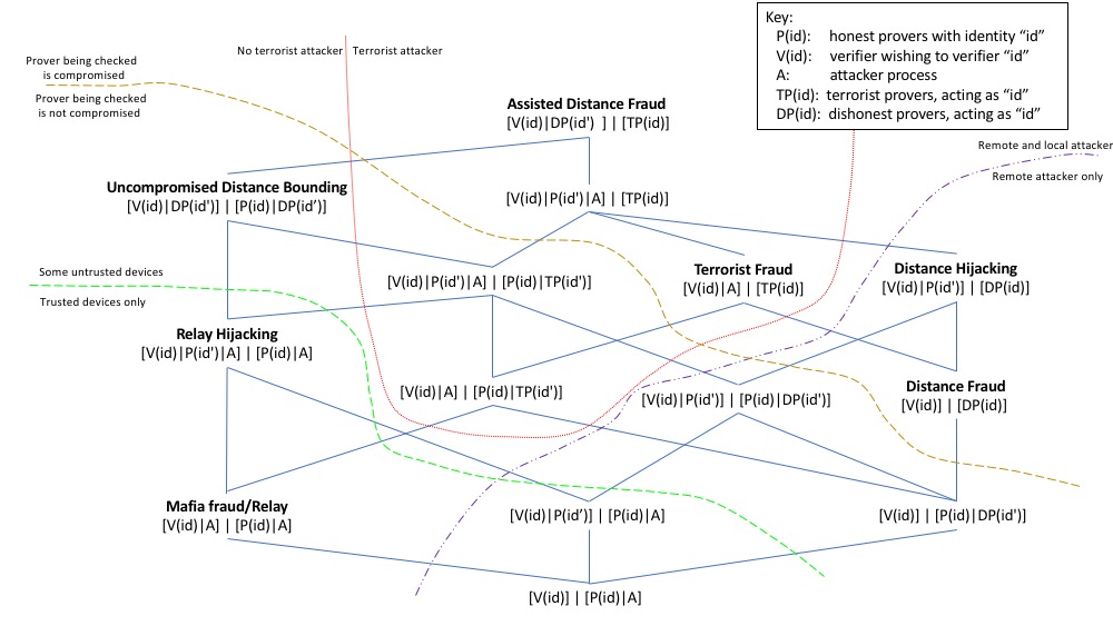 A Hierarchy of Distance
        Bounding Security Properites